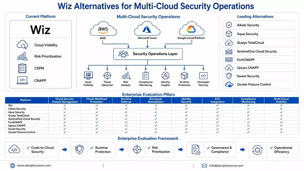 wiz-alternatives-multicloud-security-operations